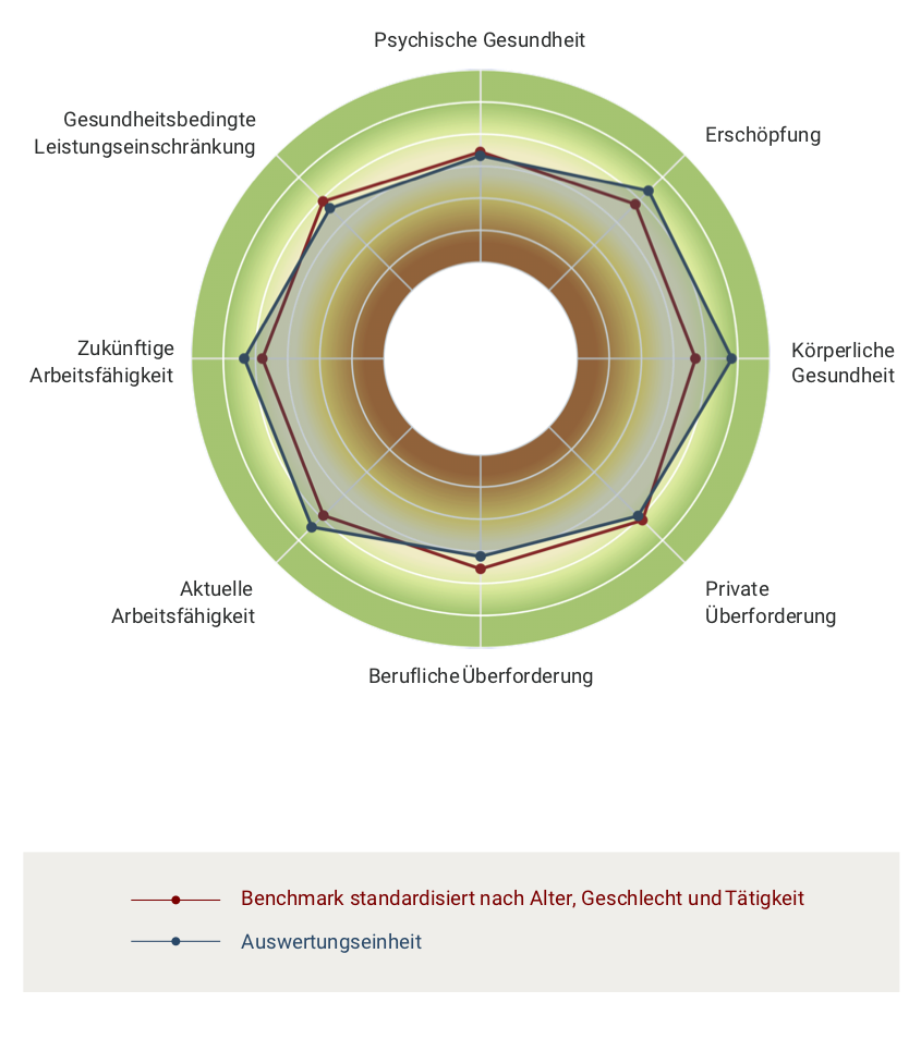 Radar chart. Sehen sie auf einem Blick wie es Ihre Mitarbeiter gehen